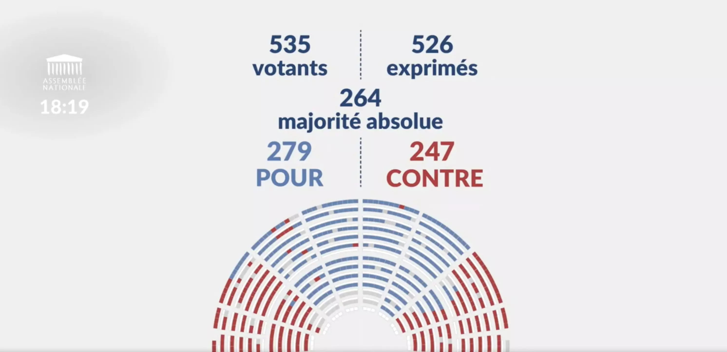 Nouvelle-Calédonie : l'Assemblée approuve le report des élections, vote final au Sénat mercredi