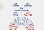 Nouvelle-Calédonie : l'Assemblée approuve le report des élections, vote final au Sénat mercredi
