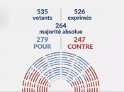 Nouvelle-Calédonie : l'Assemblée approuve le report des élections provinciales, vote final au Sénat mercredi